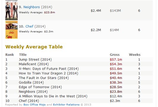 Average Weekly
Under each movie and a sorted table