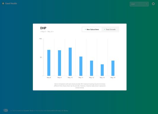 Daily list growth chart