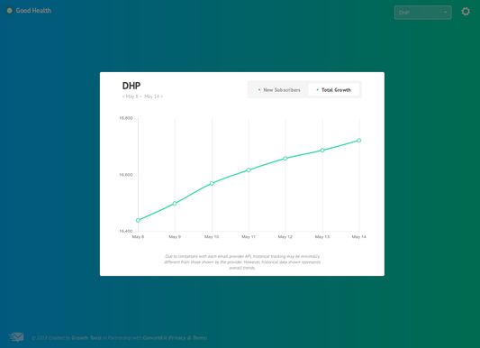 Overall list growth chart
