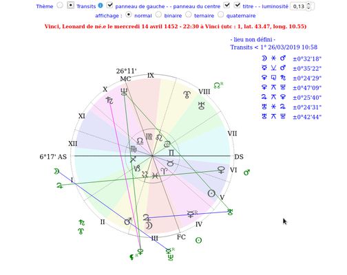 Transits on natal theme