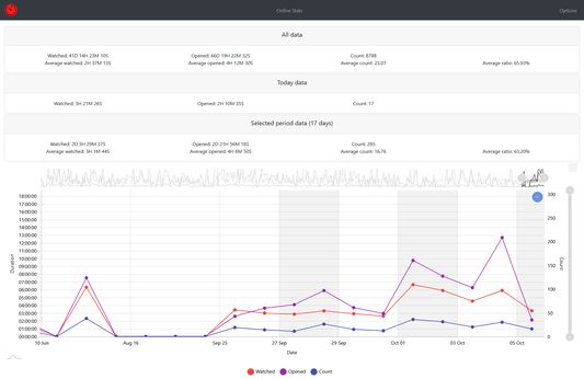 Graph menu showing gathered data.