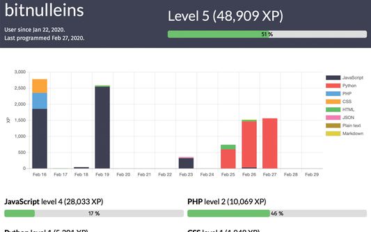 You commited code experiences (XP) are pushed every 10 seconds to CodeStats.