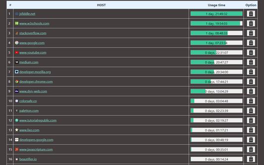 Site listing sorted by usage time in ascending order