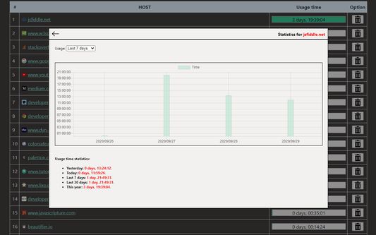 Chart displaying statistics for a specific domain