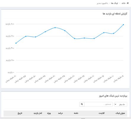 shorted urls dashboard