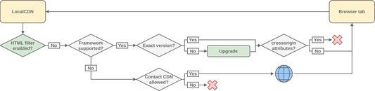 What is the different of LocalCDN in comparison to other CDN emulators? (1/3)