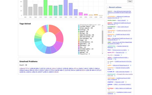 The add-on provides Tags Solved chart and a list of unsolved problems.