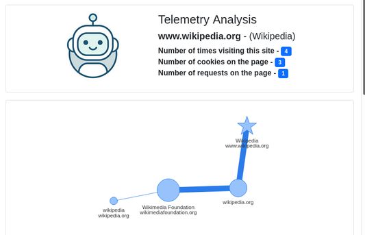 Provides a sitemap with links to all the entities involved when loading a page, from simple and benign.