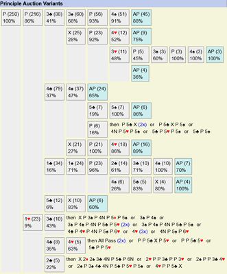 Travellers include a summary of the principal auction variants