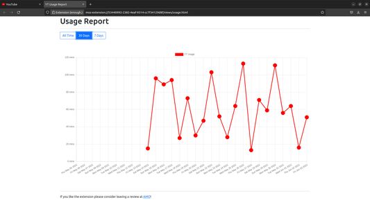 Usage Report from last 30 days