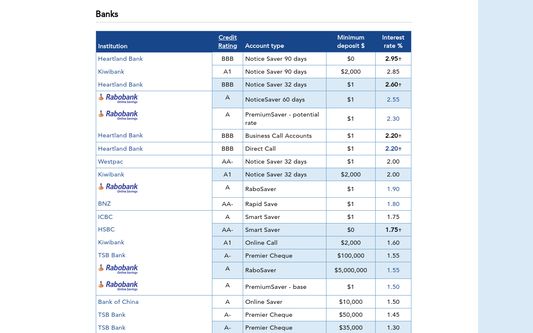 As can be seen here, the table has been ordered from highest interest rate to the lowest, keeping the table separations in tact (bank vs credit union for example).