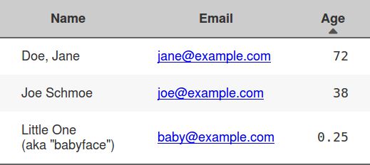 Simple CSV example with email addresses detected and sorted by 