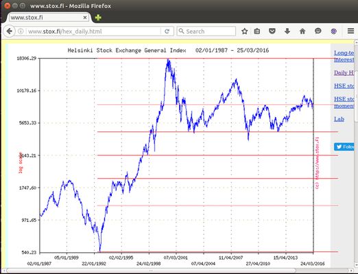 Fibotin added on the chart graph.