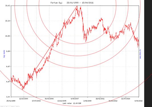 Arcs plotted