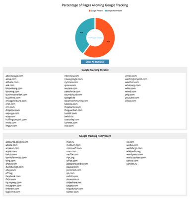 Clicking on More Statistics in the popup will show a larger graph and a list of the sites that do and that do not contain Google tracking.