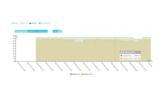 Price History Graph - Buy smart