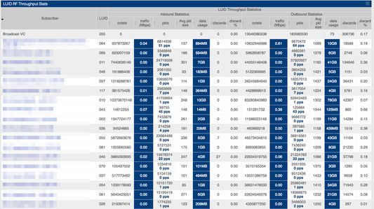 AP Throughput table