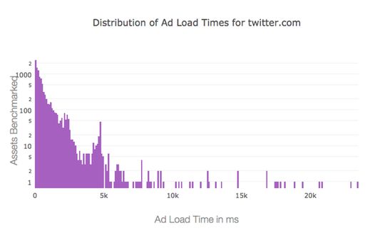 View distribution for ad benchmarks for each ad network and website on our public dashboard (site-sonar.com/dashboard).