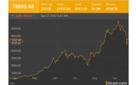 Bitcoin price charts