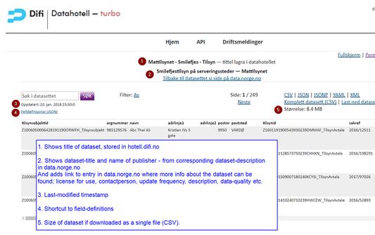 Changes when viewing a dataset on hotell.difi.no