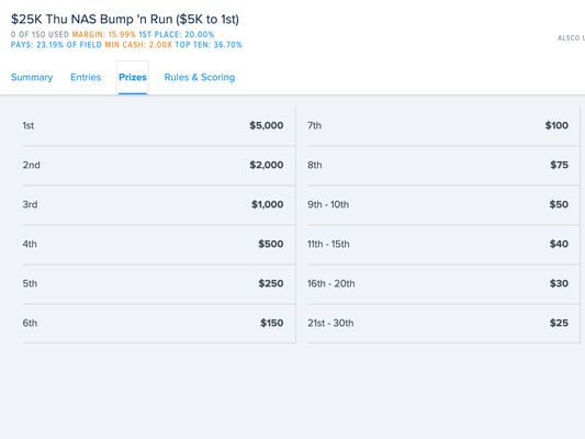 View contest details, including margin, the percentage of the prize pool awarded to first place, and the min cash amount, by clicking on a contest link in the lobby.
