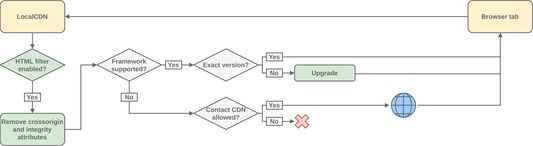 What is the different of LocalCDN in comparison to other CDN emulators? (2/3)