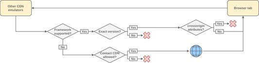 What is the different of LocalCDN in comparison to other CDN emulators? (3/3)