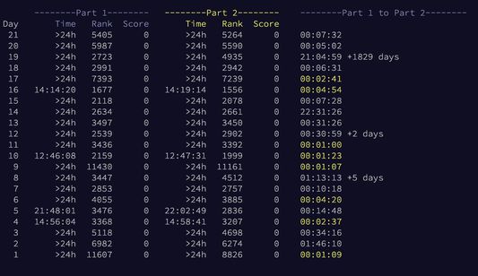 Advent of Code Part 2 Timer example on Personal Stats page