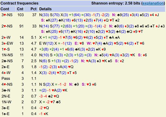 Travellers include frequency table of auction with a breakdown of which side declared it, how often it was doubled or redoubled, the over/undertrick breakdown, and the opening leads chosen against each direction.