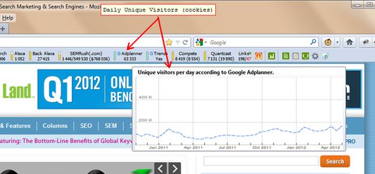 Daily Unique Visitors (cookies) according to Google AdPlanner